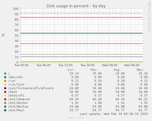 Disk usage in percent