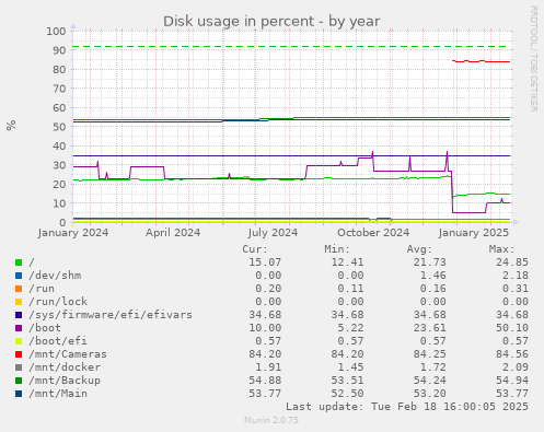 Disk usage in percent