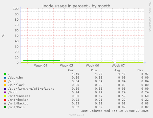 Inode usage in percent