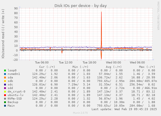 Disk IOs per device