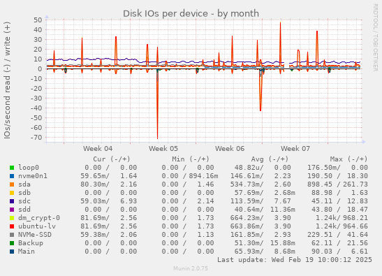 Disk IOs per device