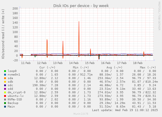 Disk IOs per device