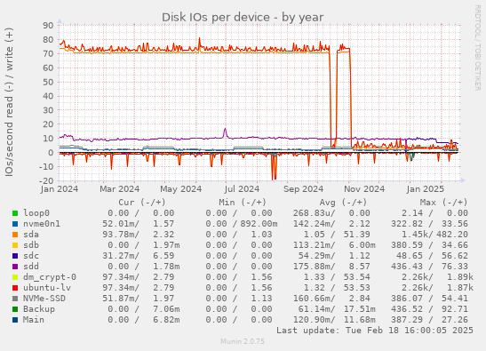 Disk IOs per device