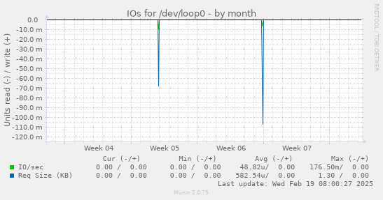 IOs for /dev/loop0