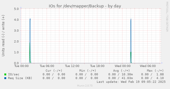 IOs for /dev/mapper/Backup