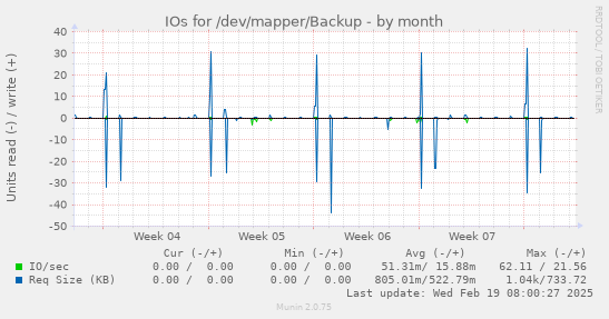 IOs for /dev/mapper/Backup