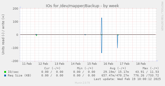 IOs for /dev/mapper/Backup