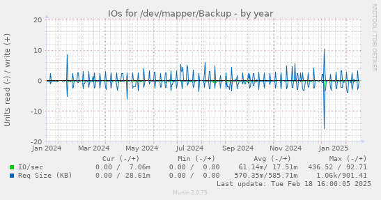 IOs for /dev/mapper/Backup