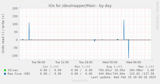 IOs for /dev/mapper/Main