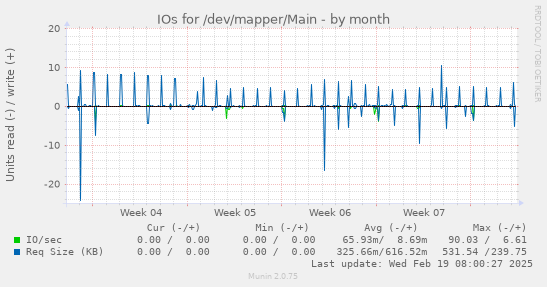 IOs for /dev/mapper/Main