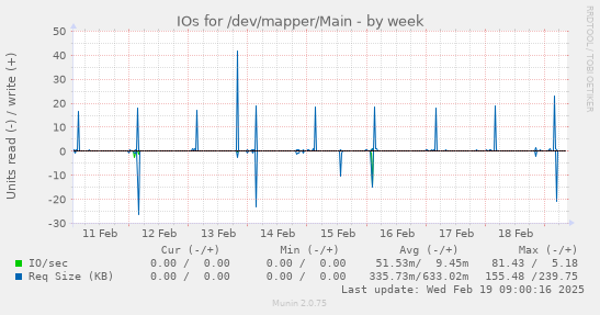 IOs for /dev/mapper/Main