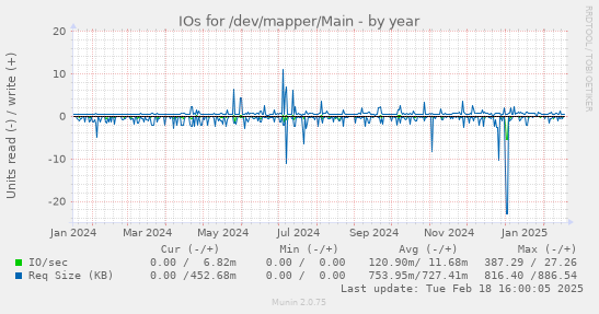 IOs for /dev/mapper/Main