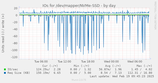 IOs for /dev/mapper/NVMe-SSD