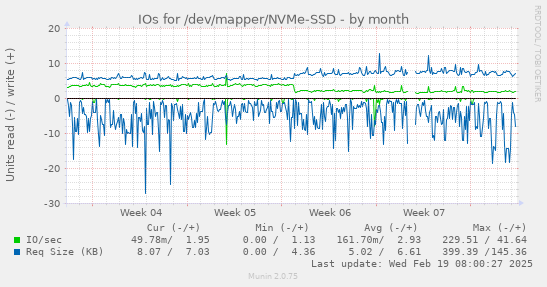 IOs for /dev/mapper/NVMe-SSD