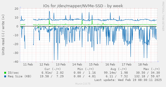 IOs for /dev/mapper/NVMe-SSD