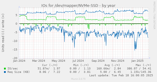 IOs for /dev/mapper/NVMe-SSD