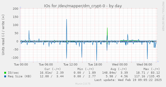 IOs for /dev/mapper/dm_crypt-0