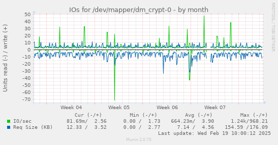 IOs for /dev/mapper/dm_crypt-0