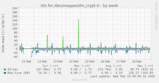 IOs for /dev/mapper/dm_crypt-0