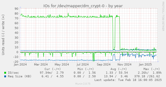 IOs for /dev/mapper/dm_crypt-0