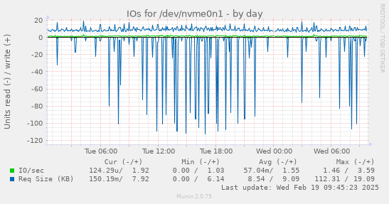 IOs for /dev/nvme0n1