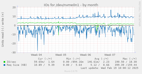 IOs for /dev/nvme0n1