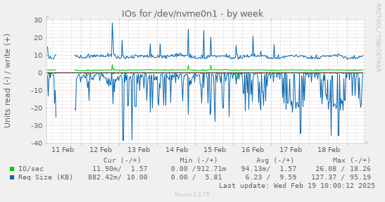 IOs for /dev/nvme0n1