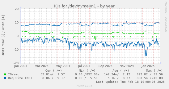 IOs for /dev/nvme0n1