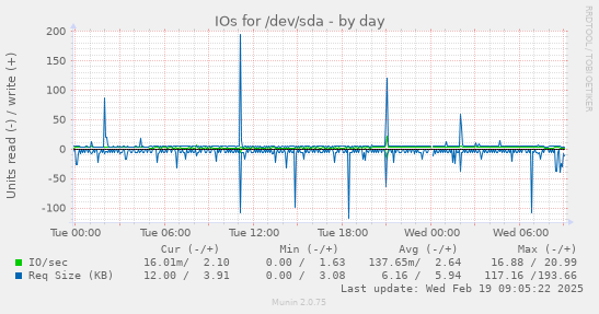 IOs for /dev/sda