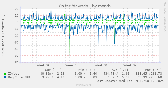 IOs for /dev/sda