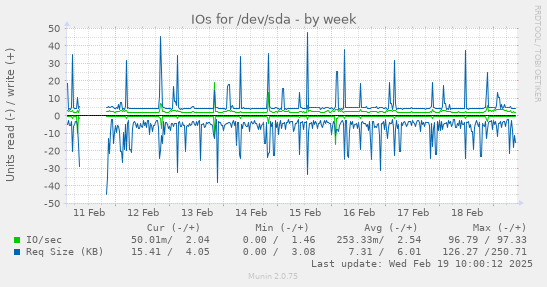 IOs for /dev/sda