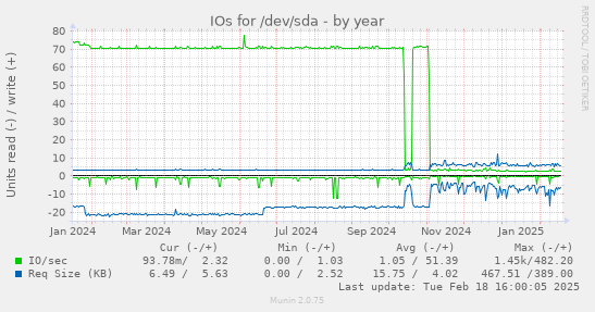 IOs for /dev/sda