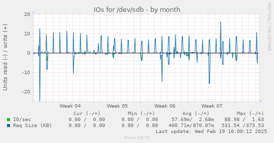 IOs for /dev/sdb