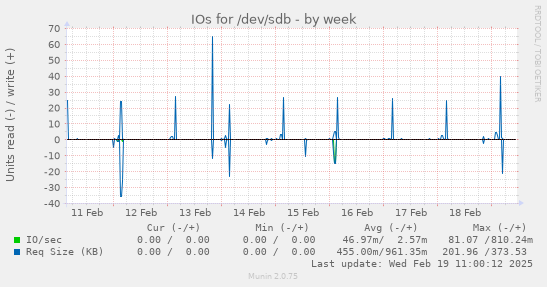 IOs for /dev/sdb