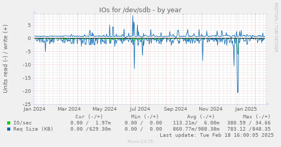 IOs for /dev/sdb