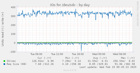 IOs for /dev/sdc