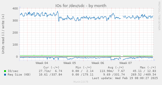 IOs for /dev/sdc