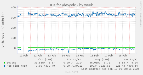 IOs for /dev/sdc