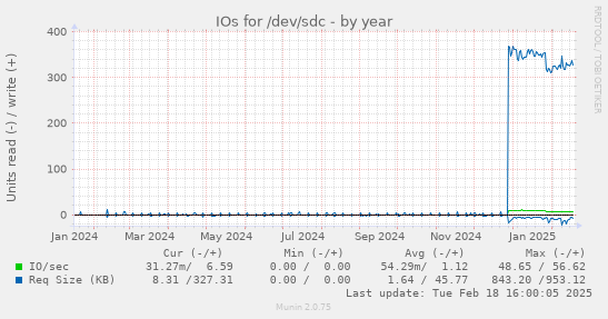 IOs for /dev/sdc