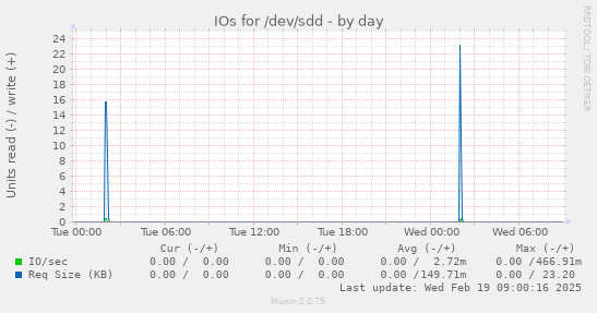 IOs for /dev/sdd