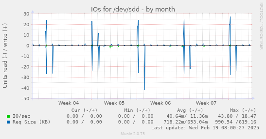 IOs for /dev/sdd