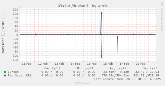 IOs for /dev/sdd