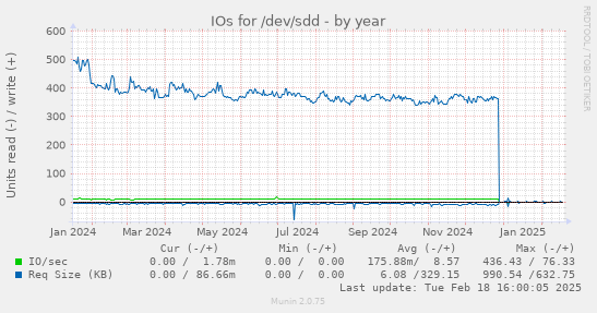 IOs for /dev/sdd