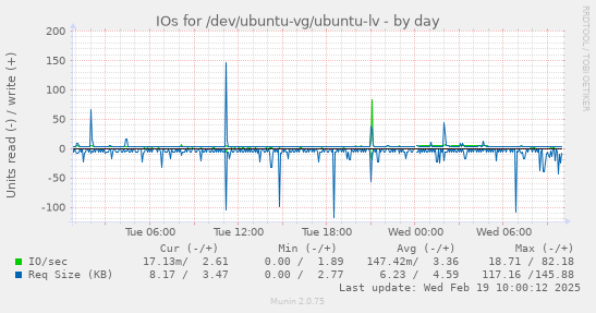 IOs for /dev/ubuntu-vg/ubuntu-lv