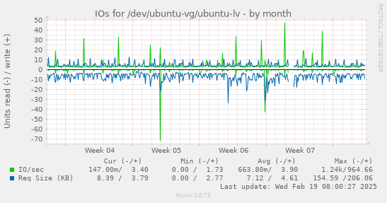 IOs for /dev/ubuntu-vg/ubuntu-lv