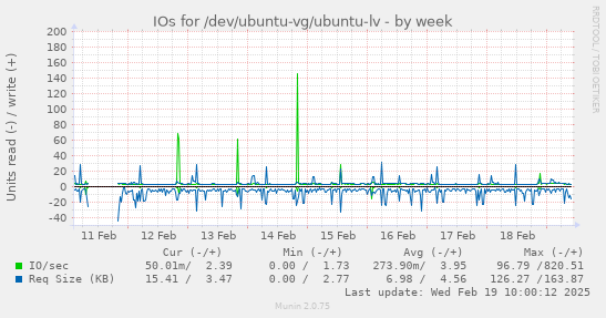 IOs for /dev/ubuntu-vg/ubuntu-lv