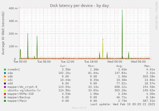 Disk latency per device