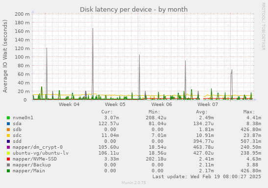 Disk latency per device