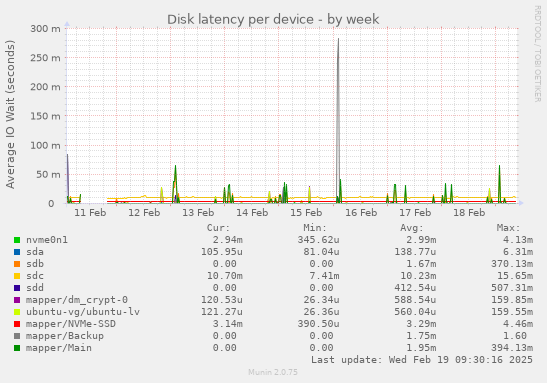 Disk latency per device