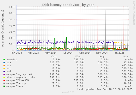 Disk latency per device